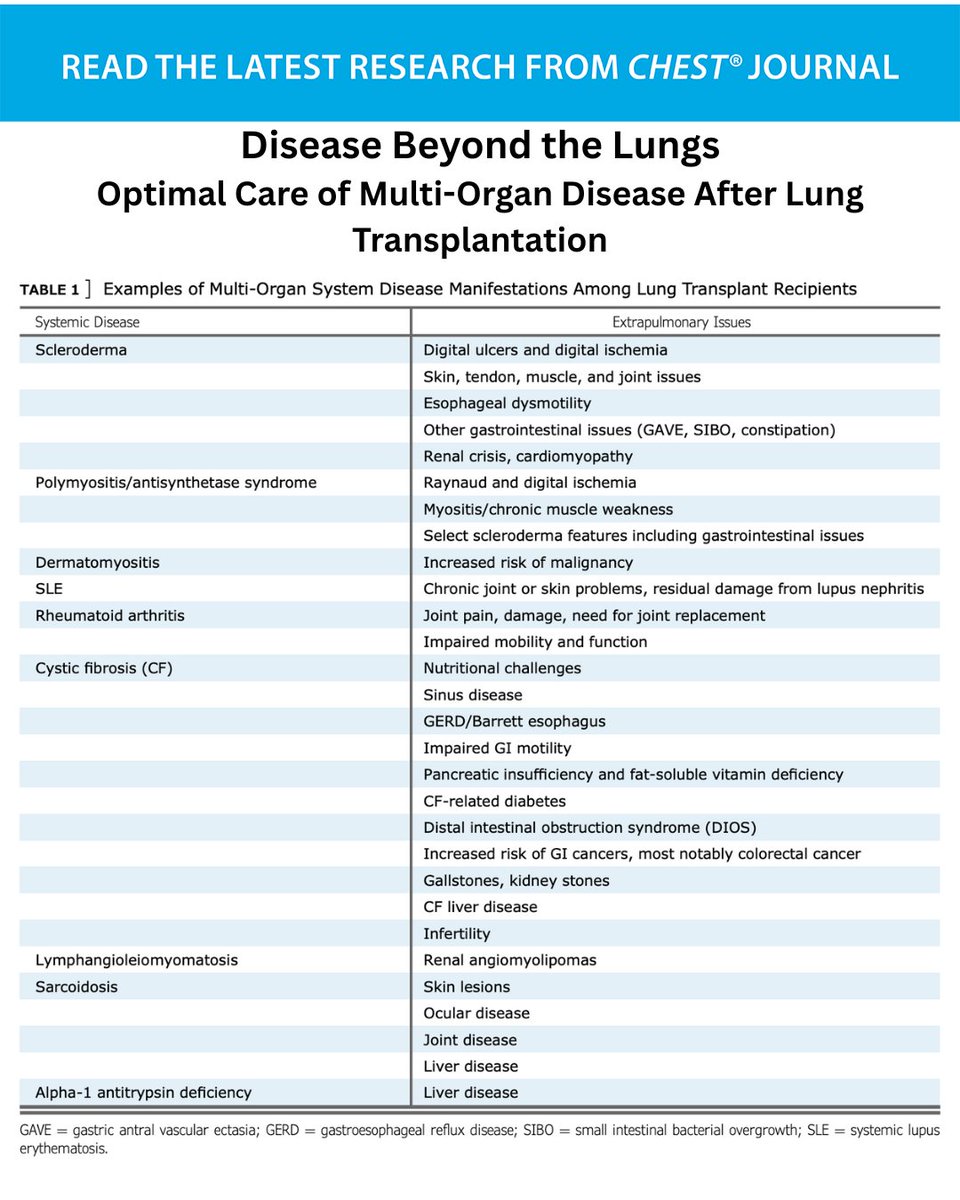 CHEST® Journal (@journal_chest) on Twitter photo A CHEST Commentary shares key concepts that can be broadly applied to the comanagement of complex disease after #LungTransplantation.
Read the full article in the May issue of the journal CHEST®: hubs.la/Q03p8BTR0
#MedEd #JournalCHEST A CHEST Commentary shares key concepts that can be broadly applied to the comanagement of complex disease after #LungTransplantation.
Read the full article in the May issue of the journal CHEST®: hubs.la/Q03p8BTR0
#MedEd #JournalCHEST