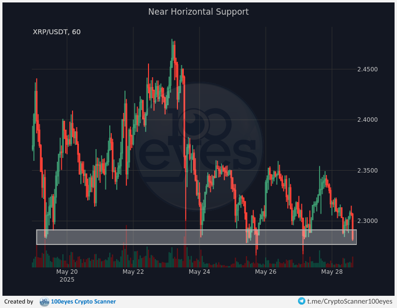 🚨 Crypto alert:
[#XRP-#USDT] Near Horizontal Support (1h)