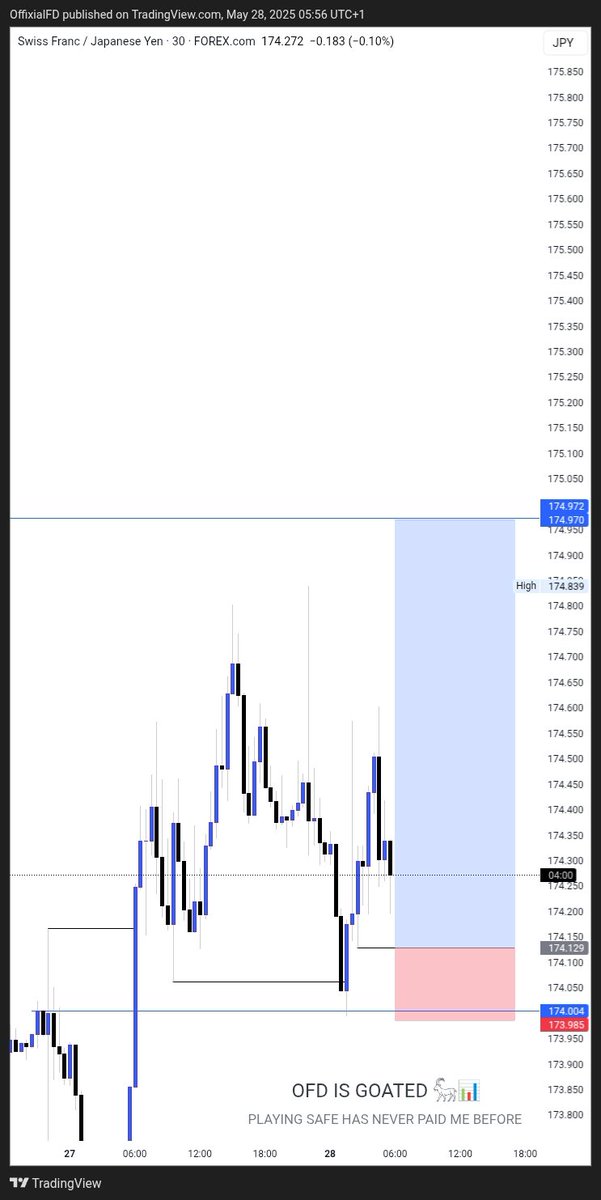 ofdchart's tweet photo. $CHFJPY LONG 
.6RR
.IN RESPECT TO PRINCIPLES OF INDUCEMENT 
. INDUCEMENT ENTRY 

GM LEGENDS 📊💙 

LEARN AND EARN 👇👇
https://t.co/g5HUaaqV8U https://t.co/KSbCnfn9Jp