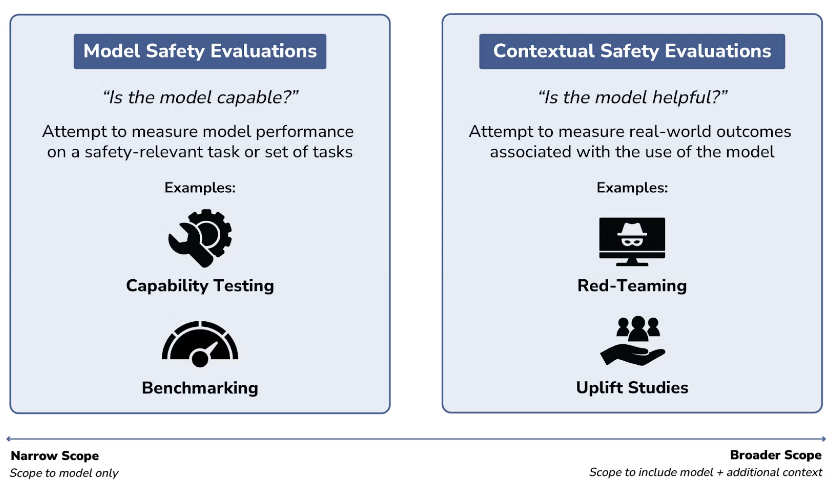 CSET (@csetgeorgetown) on Twitter photo ⚖️ New Explainer!
Effectively evaluating AI models is more crucial than ever. But how do AI evaluations actually work?
In their new explainer, Jessica Ji, <a href="/VikramVenkatram/">Vikram Venkatram</a> & <a href="/steph_batalis/">Steph Batalis, PhD</a> break down the different fundamental types of AI safety evaluations. ⚖️ New Explainer!
Effectively evaluating AI models is more crucial than ever. But how do AI evaluations actually work?
In their new explainer, Jessica Ji, <a href="/VikramVenkatram/">Vikram Venkatram</a> & <a href="/steph_batalis/">Steph Batalis, PhD</a> break down the different fundamental types of AI safety evaluations.