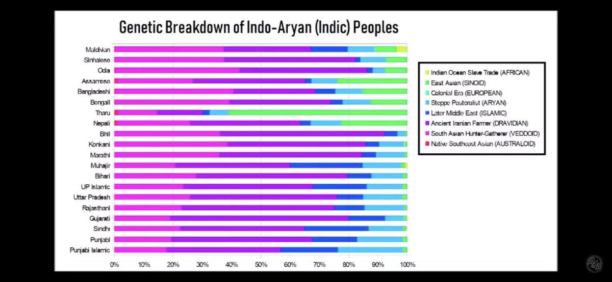 R Raja Santosh (@rajasantosh05) on Twitter photo <a href="/Akshita_N/">Akshita Nandagopal</a> Madam , Even Tamil has Sanskrit words . Kannada & Tamil emerged from same parent language. However language & race is different . There is not much of racial difference between North Indians & South Indians. Kanndigas are genetically very close to Marathi population . <a href="/Akshita_N/">Akshita Nandagopal</a> Madam , Even Tamil has Sanskrit words . Kannada & Tamil emerged from same parent language. However language & race is different . There is not much of racial difference between North Indians & South Indians. Kanndigas are genetically very close to Marathi population .