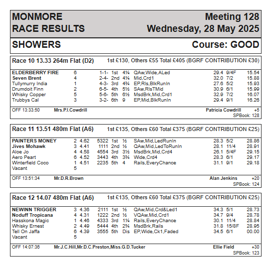 Wednesday 28th May Race Results