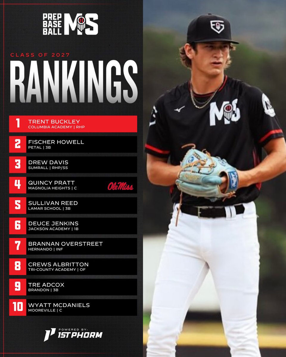 Prep Baseball Mississippi (@prepbaseballms) on Twitter photo ๐จ๐ฃ๐๐๐ง๐๐ ๐ฎ๐ฌ๐ฎ๐ณ ๐ ๐๐ฆ๐ฆ๐๐ฆ๐ฆ๐๐ฃ๐ฃ๐ ๐ฅ๐๐ก๐๐๐ก๐๐ฆ ๐
+ As we close the door on the spring season, we turn our attention to the summer circuit and have decided to update our 2027 Player Rankings in Mississippi.
Check out the top-10, summer follows & more. โคต๏ธ
๐: ๐จ๐ฃ๐๐๐ง๐๐ ๐ฎ๐ฌ๐ฎ๐ณ ๐ ๐๐ฆ๐ฆ๐๐ฆ๐ฆ๐๐ฃ๐ฃ๐ ๐ฅ๐๐ก๐๐๐ก๐๐ฆ ๐
+ As we close the door on the spring season, we turn our attention to the summer circuit and have decided to update our 2027 Player Rankings in Mississippi.
Check out the top-10, summer follows & more. โคต๏ธ
๐: