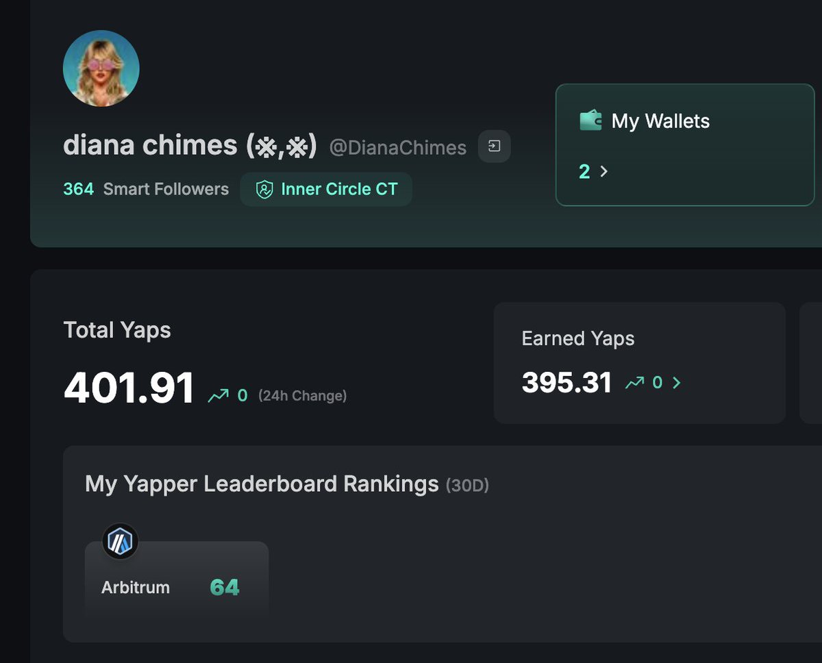 i'm ranked #64 on the <a href="/arbitrum/">Arbitrum</a> kaito leaderboard 

interesting 🤔