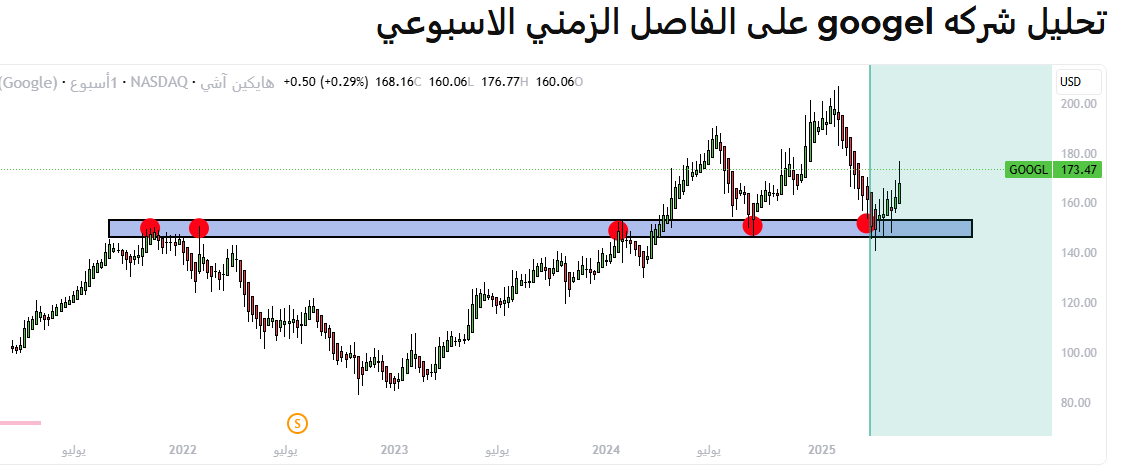 #Google 
منطقة اعادة اختبار لقمة تاريخيه سابقه تم اختراقها و من المتوقع ارتداد الاسعار من هذه المنطقه
