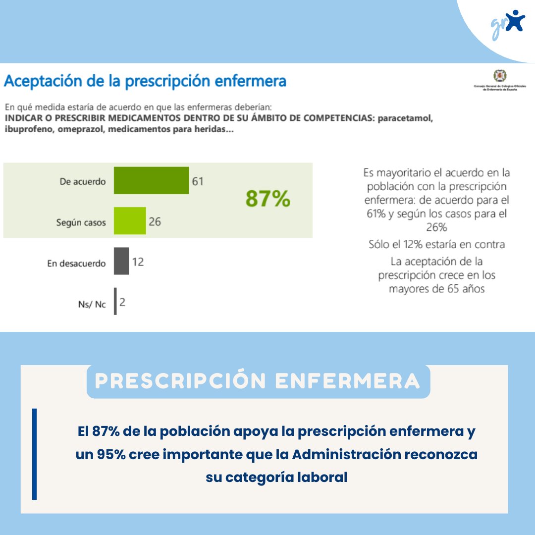 📢 Una encuesta nacional a más de 2.000 personas revela un apoyo masivo:

✅ Casi el 90 % aprueba que las enfermeras/os prescriban medicamentos dentro de su ámbito.
✅ Se valora que puedan solicitar pruebas diagnósticas o atender urgencias leves de forma autónoma.
✅ Se reclama