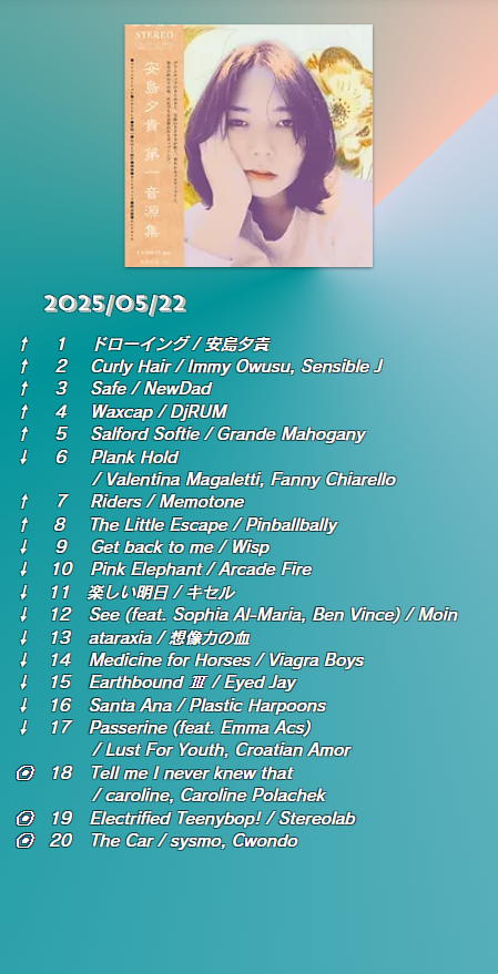 crj_sapporo's tweet photo. 5/22放送📡College Chart⚡️
第1位は‼️
#安島夕貴「ドローイング」🥇
📈チャートイン📊
#caroline
#stereolab
#sysmo #cwondo
TOP10を番組内OA中📻https://t.co/WfRMfwl13E https://t.co/zIgZPvyrzU