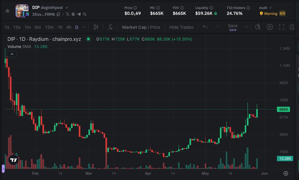 $DIP

Today is a good day to get in the mf pool💦

Few OG coins stay as active as before, $DIP is one of them

I'm still holding mine, are you inth pool?