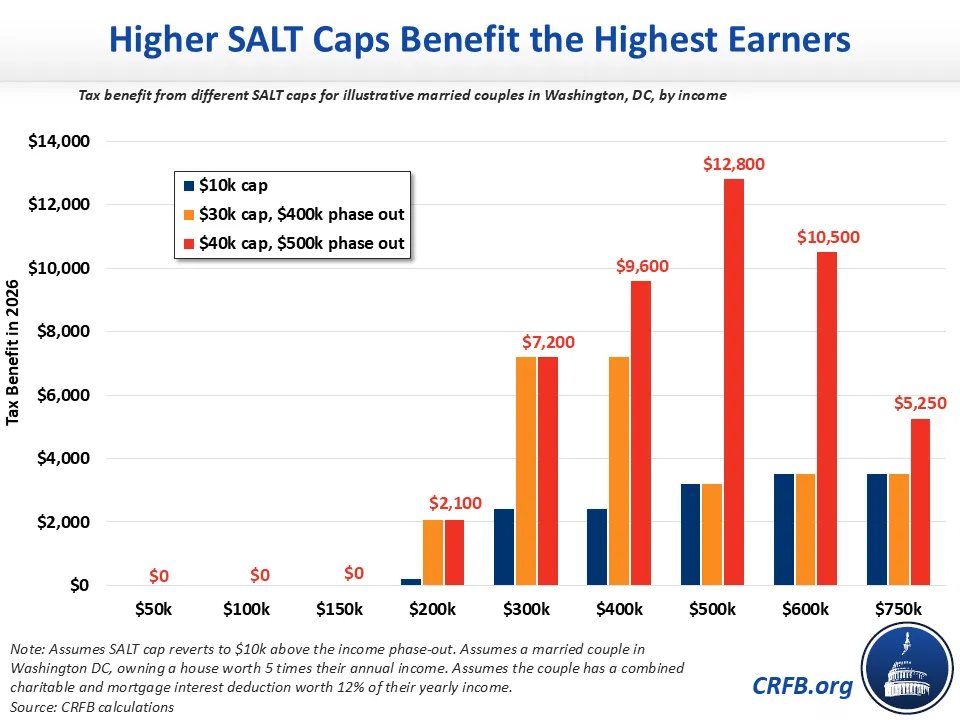 As <a href="/BudgetHawks/">CRFB.org</a> points out, most of the House's #SALT change benefits households making &gt;$300K/year. We need to reduce the deficit, &amp; while I generally favor cutting taxes, the SALT deduction is not a great tax cut. crfb.org/blogs/further-…