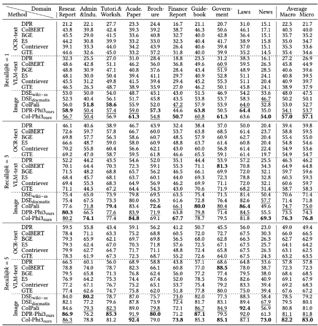 gohx0043's tweet photo. We show that :
1⃣ Visual retrievers consistently outperform text-based in page and layout-level
2⃣ Visual retrievers fine-tuned on our training set significantly outperform off-the-shelf models
3⃣ Token-level retrievers show marginal improvement over dense embedding models https://t.co/aFBnO7QHbN