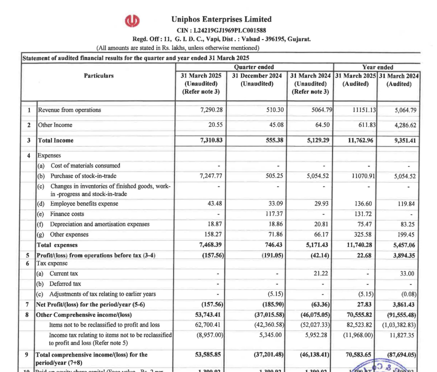 gaze_observer's tweet image. Uniphos Enterprises Ltd Q4 FY25 Results:-

Revenue 72.9 cr vs 50.64 cr up by 43.93% YoY &amp;amp; up by 14.2x QoQ

PAT -1.57 cr vs -0.63 cr YOY &amp;amp; -1.85 cr QoQ

#uniphos #Q4FY25 #q4result #Nifty #Nifty50 #StockMarketIndia #StockMarket