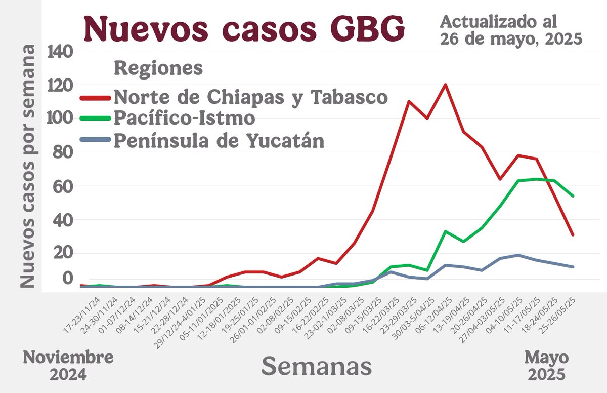 La campaña contra el gusano barrenador del  ganado está dando muy buenos resultados. El número de nuevos casos por semana está cayendo rápidamente en todas partes. El Centro y el Norte están libres de la plaga. Solo el 0.005% del ganado se ha infectado alguna vez.