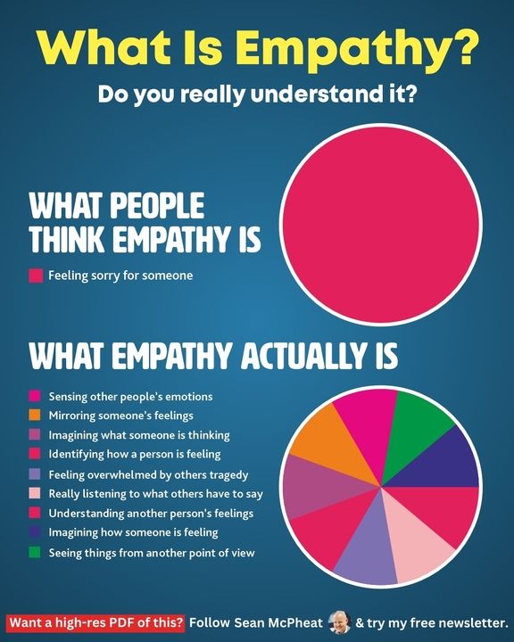 SeanMcPheat's tweet photo. Most people get empathy wrong. 

Here’s what it really means ⬇️

Most people think empathy means feeling sorry for someone.

But that’s just the surface. 

Real empathy is much more than that.

Here’s what it actually looks like:

♻️ Repost to help others in your network

➕ Follow me for more content like this.