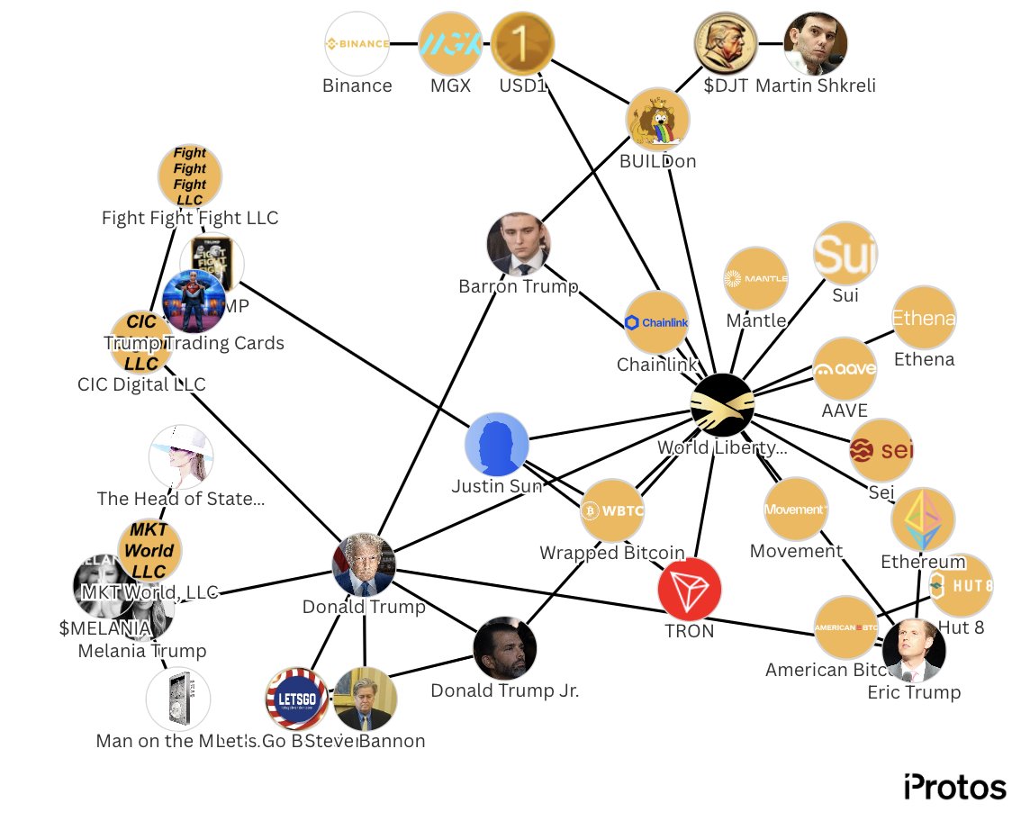 🧵 MAPPING THE TRUMP CRYPTO EMPIRE: 

A $4.8 billion web of tokens, stablecoins, and NFTs. The entire Trump family has gone crypto-wild, with projects that raise serious questions about conflicts of interest, governance, and transparency.

Here’s the full breakdown... 👇