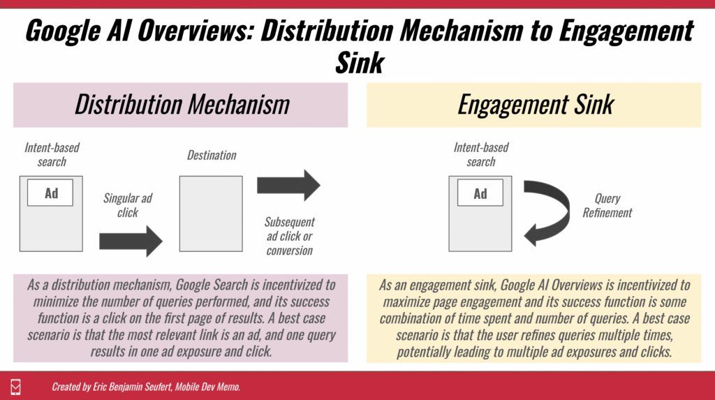 eric_seufert's tweet photo. Google's gambit, part 2

It seems clear that Google seeks to execute a complete Ship of Theseus transformation of Search from a link ranking product into a fully-contained consumer discovery engine that facilitates commerce through its chatbot and with other, novel features like its newly-revealed virtual fitting room. 

AI Mode is entirely consistent with Google’s motivations related to the open web: with its Network business threatened by the outcome of its “ad tech” antitrust trial, Google has little incentive to preserve Search’s role as a content discovery tool since it may not be able to fully or efficiently monetize the engagement that takes place on web destinations.
