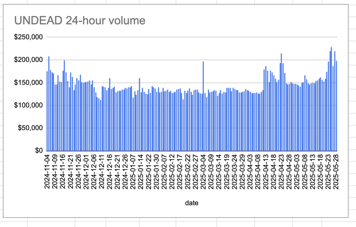 pivot-technologies (@pivocateur) on Twitter photo 2025-05-28
Status of $UNDEAD
* rank: 7622
* quote: $0.00297
* market cap: $44,583
* 24-hr volume: $198,133 (δ: -$21,317 )
When we get LPs funded on multiple blockchains, what will $UNDEAD look like?
$UNDEAD data sourced from coingecko.com/en/coins/undea…
<a href="/UndeadBlocks/">Undead Blocks</a> 2025-05-28
Status of $UNDEAD
* rank: 7622
* quote: $0.00297
* market cap: $44,583
* 24-hr volume: $198,133 (δ: -$21,317 )
When we get LPs funded on multiple blockchains, what will $UNDEAD look like?
$UNDEAD data sourced from coingecko.com/en/coins/undea…
<a href="/UndeadBlocks/">Undead Blocks</a>