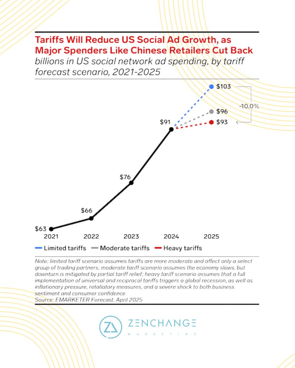 Tariffs might cost US social ad platforms $10B this year.
We saw this chart from @emarketer and had to share—thank you for always keeping us informed 🙌