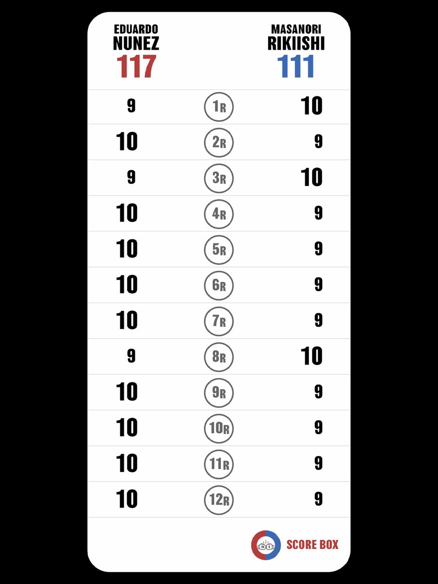 Tomoo Matsuda (@tomoo_matsuda) on Twitter photo I scored
Eduardo Nunez VS Masanori Rikiishi
#NunezRikiishi
#RikiishiNunez
#SCORE_BOX #Boxing #Boxeo
<a href="/SCORE_BOX_APP/">SCORE BOX🥊</a> I scored
Eduardo Nunez VS Masanori Rikiishi
#NunezRikiishi
#RikiishiNunez
#SCORE_BOX #Boxing #Boxeo
<a href="/SCORE_BOX_APP/">SCORE BOX🥊</a>