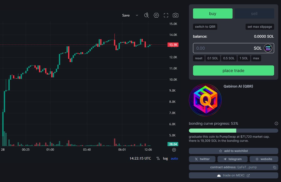 This is something interesting, the insider says good profit! 

#Qabiron #QBR - 強気な物語 🤑

CA: QaFeTp1QUJdZh2coYDAnSE6ZtFR54kW2G9dh7Xzpump

#moonpig #house