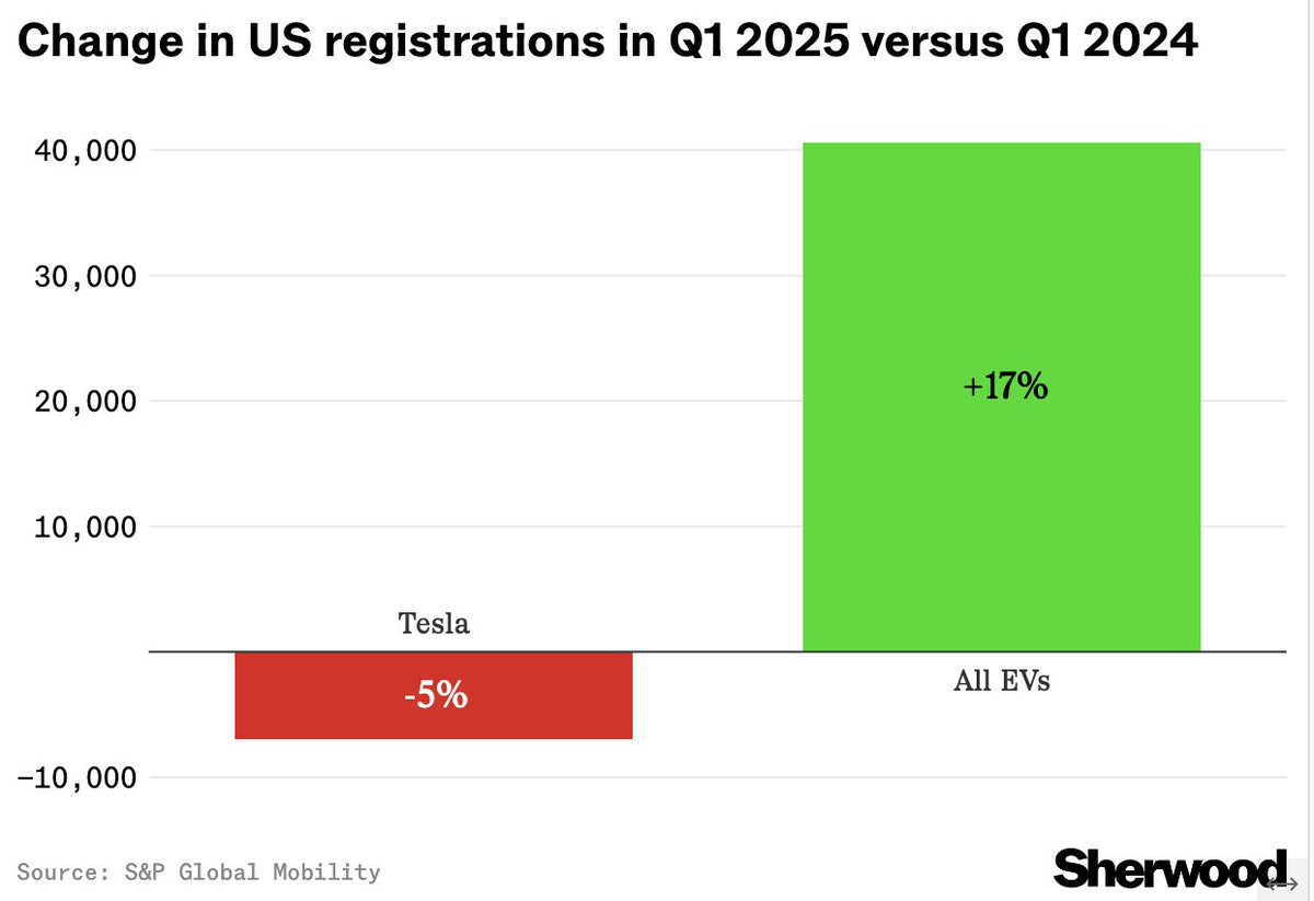 Last week Elon Musk said “Europe is our weakest market. We’re strong everywhere else.”  That wasn’t 