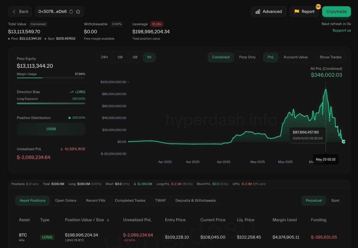 🚨70 günde 0’dan 87 milyon dolara ulaşan ünlü trader James Wynn, 5 gün içerisinde neredeyse tüm karını sıfırladı.