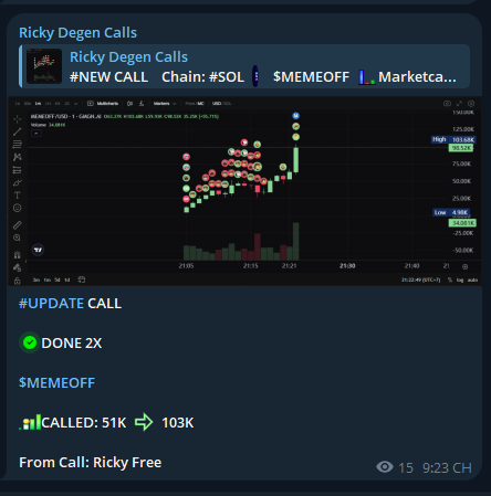 RickyDegen's tweet photo. I called $MEMEOFF at a 51K market cap. Its current ATH is 102K
FREE Call TELEGRAM - 2X
$MEMEOFF
2sEE2yCQTdkotZr5mvGJfvxp4GSxTbxGunM1c8qqvmsE
Call From: https://t.co/ABqwEg8WF6
#SOL #MemeSol #Solana #Crypto #MemeCoin #MemeCoins #MEMEOFF https://t.co/AGJ9WtfYo7