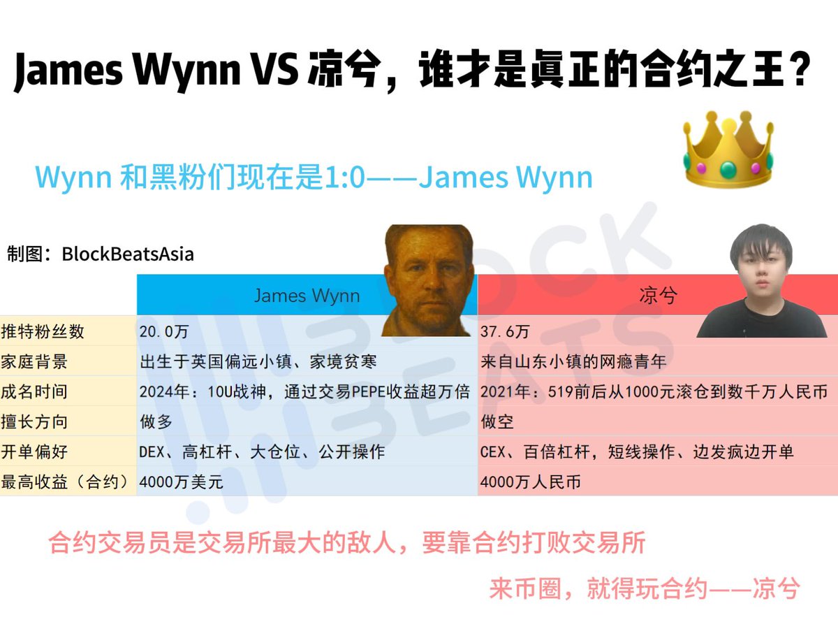 西有James @JamesWynnReal ，东有凉兮@liangxihuigui  两个都是玩合约欲罢不能的高倍杠杆选手。不过普通人咱们还是谨慎开单，收益和风险往往对等
