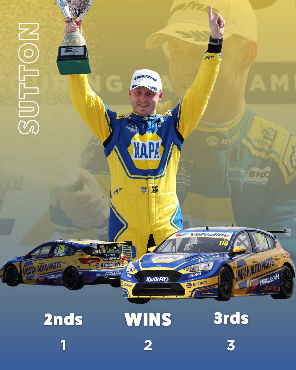 🏁 BTCC Title Fight Heats Up at Thruxton – June 7-8! 🔥

Ashley Sutton of NAPA Racing UK heads to Thruxton as the championship leader, but with 8 winners in 9 races, the BTCC title race is wide open!

We host Rounds 10, 11 &amp; 12 on June 7-8 and it’s shaping up to be the hottest