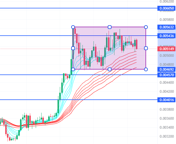 $DOG 4Hr timeframe in consolidation. Breakout 560MC will see continue uptrend. 

<a href="/LeonidasNFT/">Leonidas 🧡 $DOG</a> #DOG