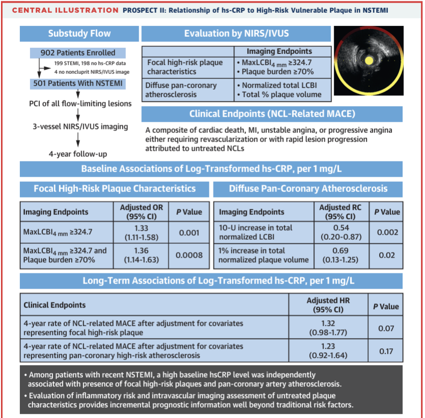 GreggWStone's tweet image. 2nd new PROSPECT II publ, this in JACC Int: hs-CRP (inflammation) was independently associated with both diffuse cor plaque and lipid deposition as well as focal vulnerable plaques. Coupled with the JACC article: LDL &amp;amp; CRP → diffuse plaque and lipid whereas Lp[a] &amp;amp; CRP → VP.
