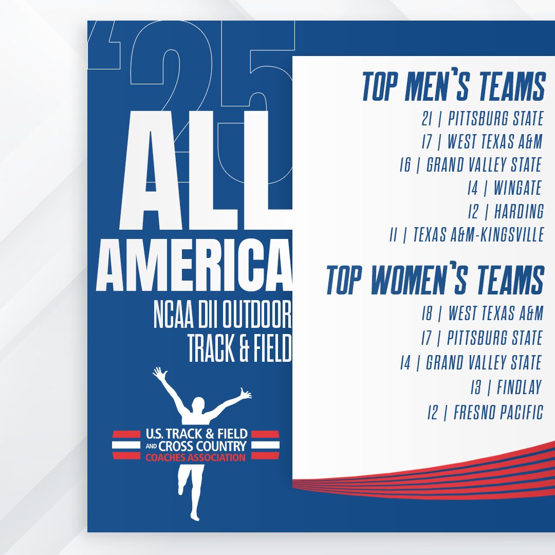 USTFCCCA (@ustfccca) on Twitter photo Here are those programs that amassed the most USTFCCCA All-America honors at the 2025 <a href="/NCAADII/">NCAA Division II</a> Outdoor T&F Championships this past weekend in Pueblo, Colorado.
ustfccca.org/2025/05/featur… Here are those programs that amassed the most USTFCCCA All-America honors at the 2025 <a href="/NCAADII/">NCAA Division II</a> Outdoor T&F Championships this past weekend in Pueblo, Colorado.
ustfccca.org/2025/05/featur…