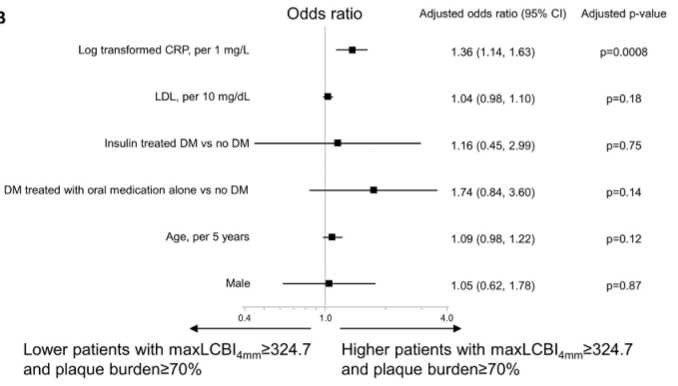 GreggWStone's tweet image. 2nd new PROSPECT II publ, this in JACC Int: hs-CRP (inflammation) was independently associated with both diffuse cor plaque and lipid deposition as well as focal vulnerable plaques. Coupled with the JACC article: LDL &amp;amp; CRP → diffuse plaque and lipid whereas Lp[a] &amp;amp; CRP → VP.