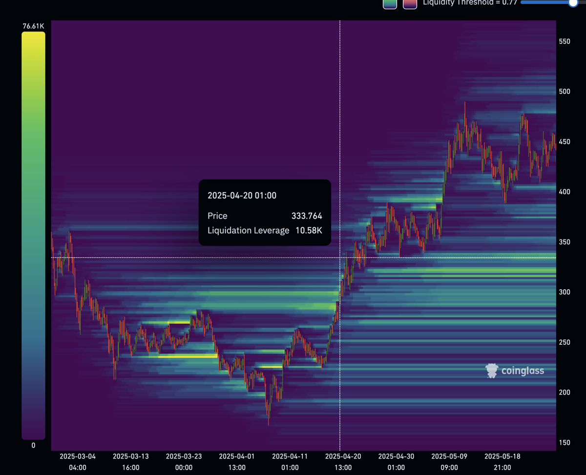 TradingParrot's tweet photo. TAO liquidation cluster spotted between $320–340 🚨 

If $440 fails, bulls might get trapped.

Mariano breaks it down in today's video
👉 https://t.co/oJVy43esVi

#TAO #Bittensor #CryptoRisk #AltcoinTA @bittensor_ https://t.co/lh2xJ0BWfK