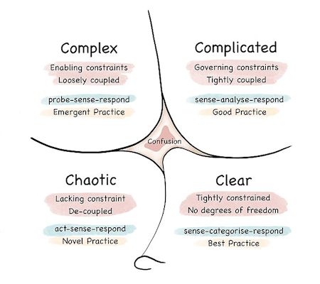 AgileFieldGuide's tweet image. Cynefin Framework 
Provides dynamic sensemaking domains for decision-making under uncertainty. 
agilelaws.com/cynefin-framew… 
#Agile