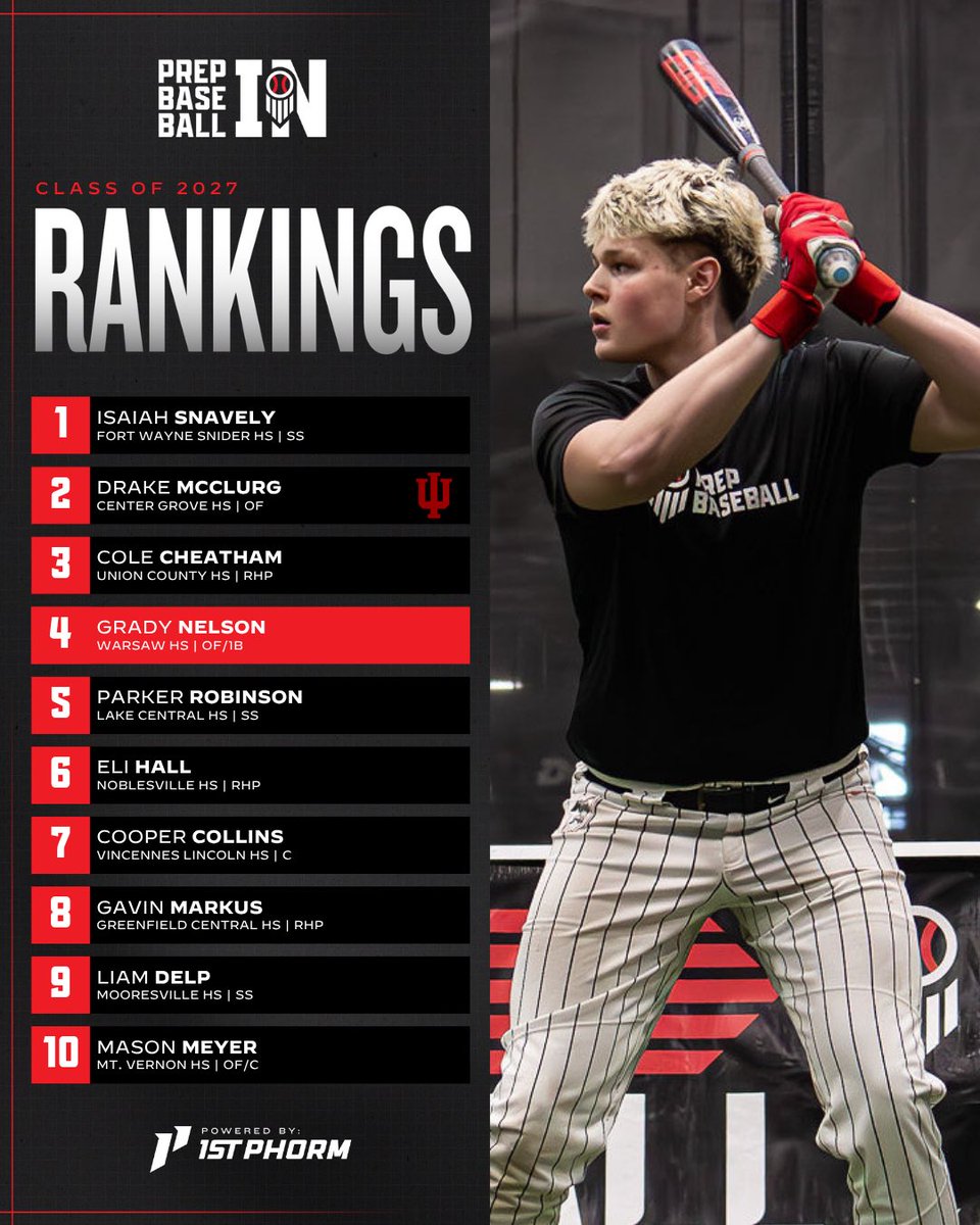 Prep Baseball Indiana (@prepbaseballin) on Twitter photo ๐๐ก๐๐๐๐ก๐ ๐ฅ๐๐ก๐๐๐ก๐๐ฆ ๐จ๐ฃ๐๐๐ง๐: ๐๐๐๐ฆ๐ฆ ๐ข๐ ๐ฎ๐ฌ๐ฎ๐ณ
๐น TOP TEN Notes โญ๏ธ
๐น Risers in the TOP 5๏ธโฃ0๏ธโฃ
๐น Notable Performers ๐
๐น Full list of 2๏ธโฃ2๏ธโฃ5๏ธโฃ Prospects
<a href="/ShooterHunt/">Shooter Hunt</a> || <a href="/prepbaseball/">Prep Baseball</a>
สแดแดแด
แดสแดษดษข๐
๐ loom.ly/4e1wsng ๐๐ก๐๐๐๐ก๐ ๐ฅ๐๐ก๐๐๐ก๐๐ฆ ๐จ๐ฃ๐๐๐ง๐: ๐๐๐๐ฆ๐ฆ ๐ข๐ ๐ฎ๐ฌ๐ฎ๐ณ
๐น TOP TEN Notes โญ๏ธ
๐น Risers in the TOP 5๏ธโฃ0๏ธโฃ
๐น Notable Performers ๐
๐น Full list of 2๏ธโฃ2๏ธโฃ5๏ธโฃ Prospects
<a href="/ShooterHunt/">Shooter Hunt</a> || <a href="/prepbaseball/">Prep Baseball</a>
สแดแดแด
แดสแดษดษข๐
๐ loom.ly/4e1wsng