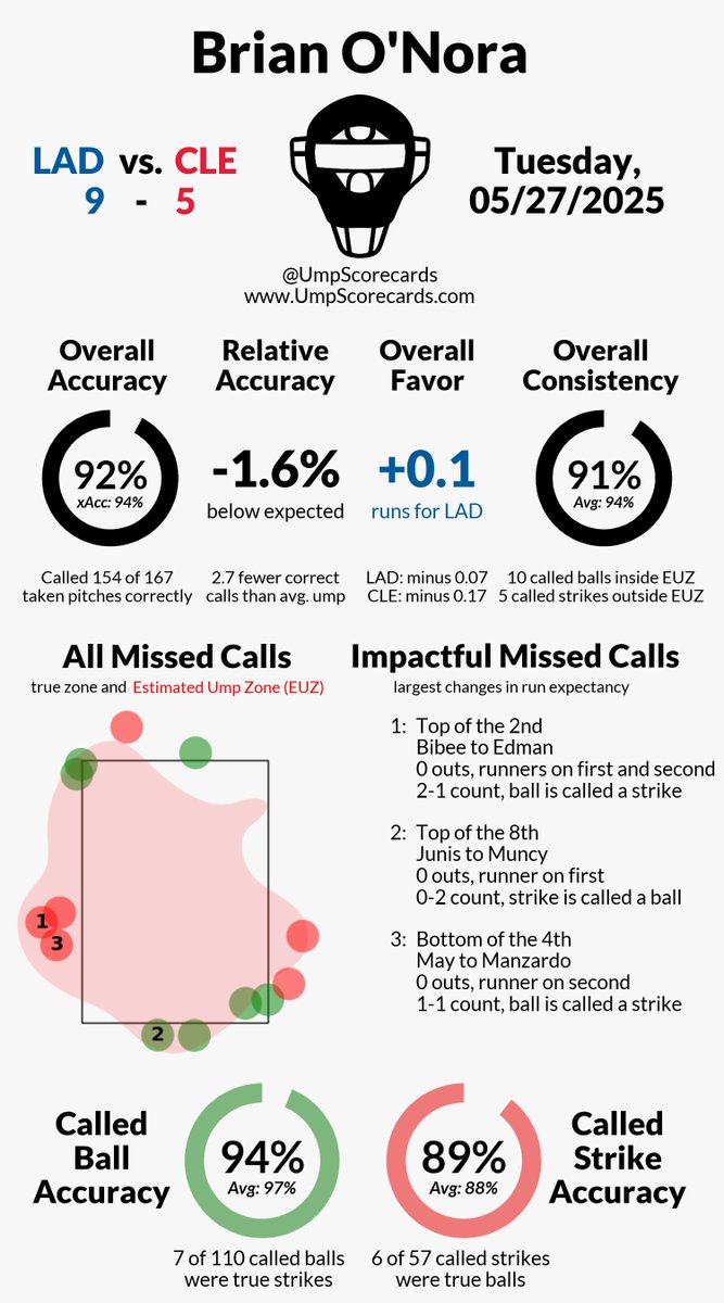 UmpScorecards's tweet photo. Umpire: Brian O'Nora
Final: Dodgers 9, Guardians 5
#LetsGoDodgers // #GuardsBall
#LADvsCLE // #CLEvsLAD
More stats for this ump ๐
https://t.co/WPb3IDzFB2 https://t.co/z6nwkGlykO