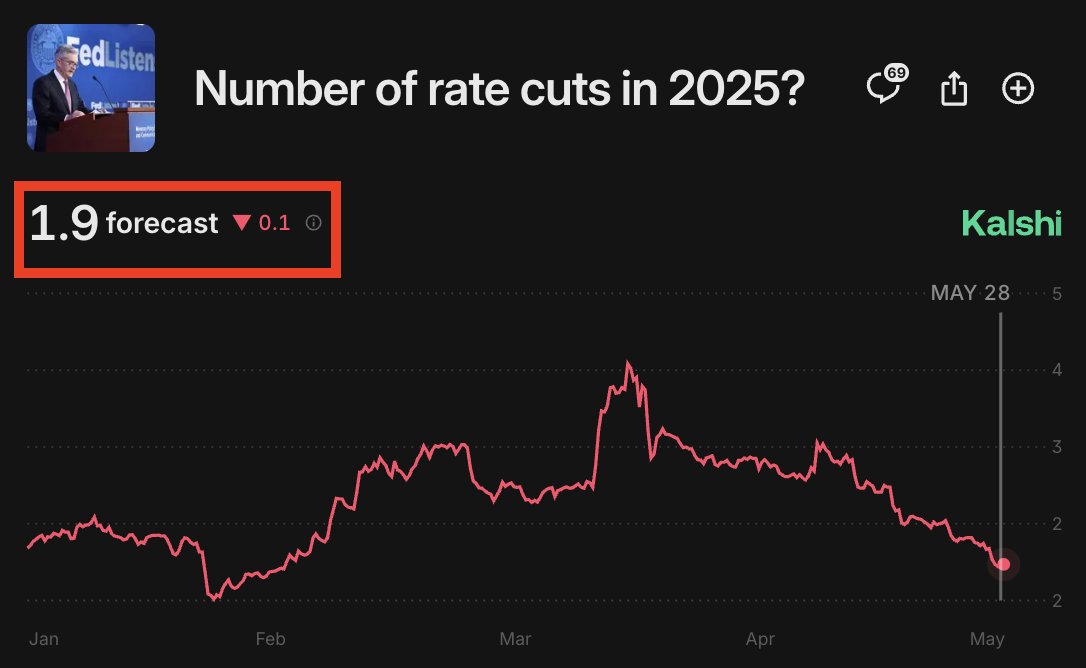 🚨 BREAKING: "Mercati in Evoluzione: Previsioni di Solo 1,9 Tagli dei Tassi d'Interesse nel 2025"