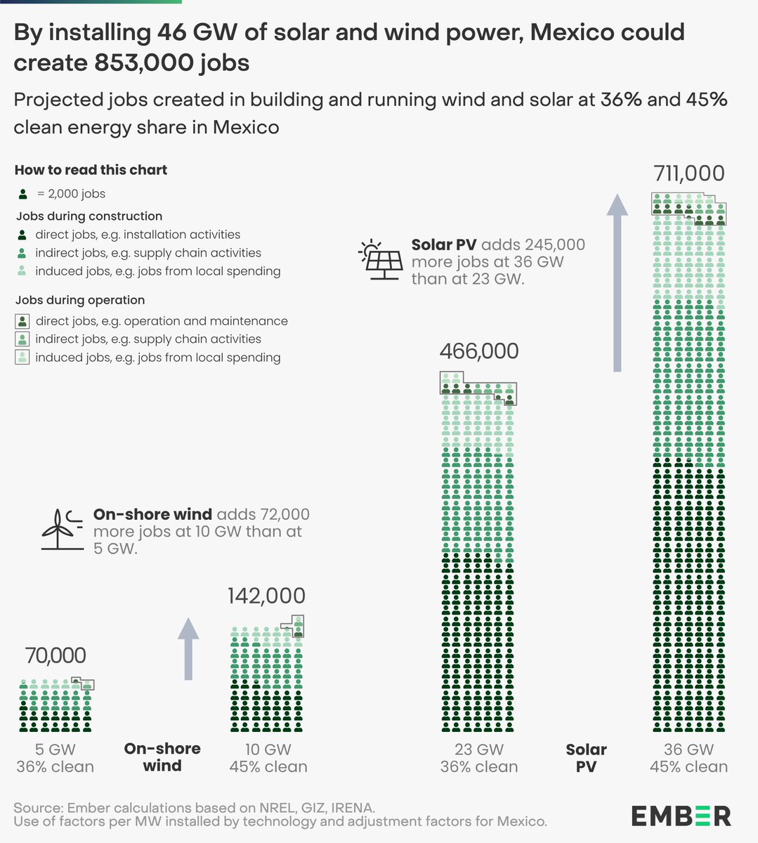 🇲🇽 #Mexico relies on gas imports for 54% of its power, exposing its economy to geopolitical and market risks

Achieving 45% clean power instead of 36% would,
💰 save 10x more on fuel imports
☀️ produce an extra 36 TWh of clean power
💼 create ~2x the jobs

ember-energy.org/latest-insight…