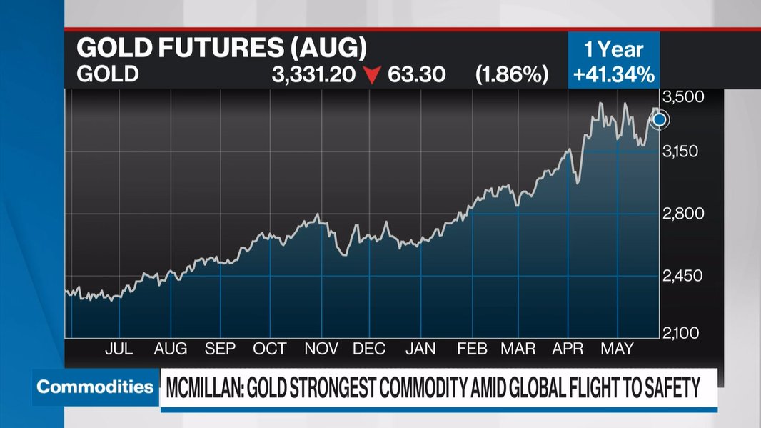 Gold Terra Resource (@goldterra) on Twitter photo Ben McMillan, CIO at IDX Advisors, shares his outlook on #gold and #copper amid a flight to safety. As he points out, gold's rise is no longer a shift along the demand curve; we have new buyers coming in! Click to watch.
👉 bnnbloomberg.ca/video/shows/co…
<a href="/bmcmillan888/">Ben McMillan</a> Ben McMillan, CIO at IDX Advisors, shares his outlook on #gold and #copper amid a flight to safety. As he points out, gold's rise is no longer a shift along the demand curve; we have new buyers coming in! Click to watch.
👉 bnnbloomberg.ca/video/shows/co…
<a href="/bmcmillan888/">Ben McMillan</a>