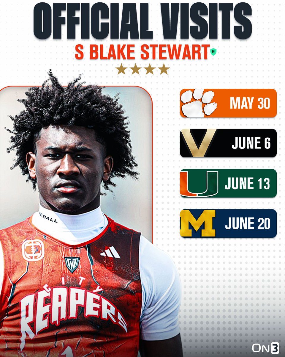 On3 Recruits (@on3recruits) on Twitter photo 🚨NEWS🚨 4-star safety Blake Stewart has locked in 4️⃣ official visits, <a href="/ChadSimmons_/">ChadSimmons</a> reports‼️
Read: on3.com/college/vander… 🚨NEWS🚨 4-star safety Blake Stewart has locked in 4️⃣ official visits, <a href="/ChadSimmons_/">ChadSimmons</a> reports‼️
Read: on3.com/college/vander…