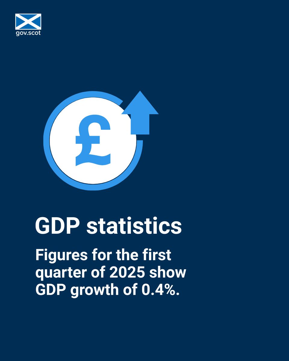 Latest figures for Scotland reveal an increase of 0.4% in onshore GDP for the first quarter of 2025, showing encouraging growth following a 0.1% rise in the last quarter of 2024.

More ➡️ gov.scot/news/monthly-g…