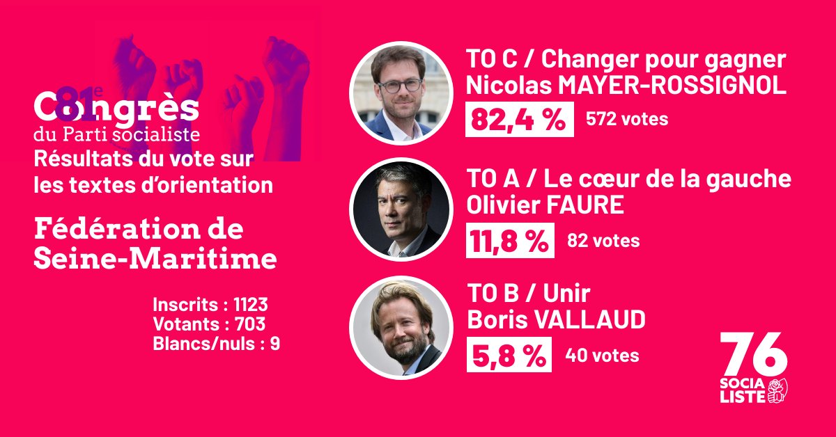 🌹Résultats du vote sur les TO en Seine-Maritime. 

Un grand merci aux camarades qui ont œuvré pour le bon déroulement des votes et des remontées des résultats à travers nos 42 sections.

Prochain vote pour désigner le nouveau Premier secrétaire national : le 5 juin.

#CongrèsPS