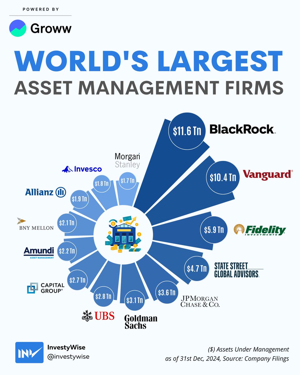 BlackRock manages $11.6 trillion, that’s nearly 15 times India’s total mutual fund AUM.