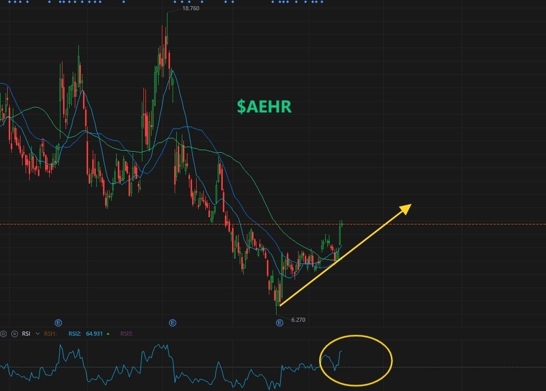JohnsonTtict's tweet image. $AEHR Aehr Test Systems is a high-growth company specializing in semiconductor testing, with a strong leadership position in the SiC (Silicon Carbide) and GaN (Gallium Nitride) power device testing markets. Its core product lines include the FOX series wafer-level test and…