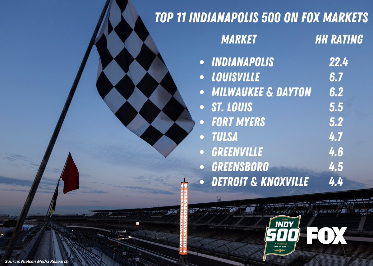 FOX Sports PR (@foxsportspr) on Twitter photo The Greatest Spectacle in Racing delivered big LOCALLY with hometown pride on display! ๐
Top Local Market Ratings for the 109th #Indy500 - led by Indianapolis ๐บ
<a href="/IndyCarOnFOX/">INDYCAR on FOX</a> The Greatest Spectacle in Racing delivered big LOCALLY with hometown pride on display! ๐
Top Local Market Ratings for the 109th #Indy500 - led by Indianapolis ๐บ
<a href="/IndyCarOnFOX/">INDYCAR on FOX</a>