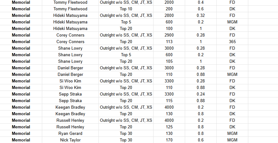 PgaSheets's tweet image. MEMORIAL CHEAT SHEET AND PICKS LIVE

the last many sig event winners have been an upper tier player, and I like that tier a LOT this week. Just need one of them to beat out the scrubs. 12.12 unit risk total. Time to get back on track!