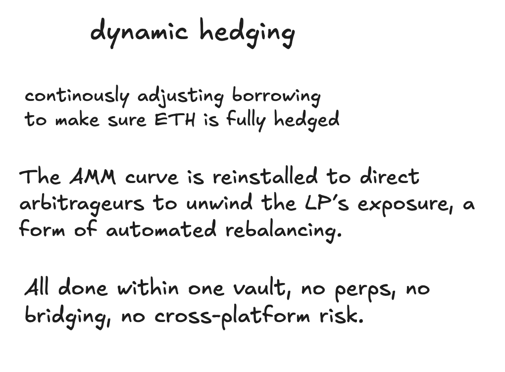 SilvioBusonero's tweet photo. EulerSwap is where trading meets lending.

here's how it works and what's innovative about it.

TLDR:
It’s a new kind of AMM that turns idle liquidity into productive capital earning fees, lending yield, and supporting leverage all at once.

GENERAL ARCHITECTURE

Every asset is earning yields in lending vaults and can be used to fill swaps based on a custom AMM curves. 

Each market is composed by a lending vault and an AMM. Operators manages these markets, deciding the risk exposure of vaults and the type of AMM curve.

Euler has innovated lending by splitting the lending infrastructure from the execution and risk management (done by curators). The same thing is happening in EulerSwap.

In particular, markets can have a variety of custom amm curves (asymmetric, concentrated etc) and update them based on market conditions, allowing for better risk management.

EXAMPLE OF A JIT SWAP

Euler allows JIT swaps, which in essence refers to borrowing liquidity to fill a swap in exchange for a fee. 

Operators can employ looping techniques (e.g. getting extra leverage from their lending vaults) to create deep virtual liquidity. Again, the amount of virtual liquidity compared to real reserves is a parameter for the operator to set, allowing different risk profiles. 

In this case, operators need to balance:
- the trading fee
- the borrowing cost 

DYNAMIC HEDGING

Market makers do delta neutral LPing in dexes by offsetting the DEX exposure in pertuals or lending markets.

Euler allows this process in the same protocol:

when the operator needs to adjust exposure, it can just update the amm curve and have the market rebalance.

USE CASES - LIQUIDITY BOOTSTRAPPING

Instead of paying external LPs to provide liquidity, protocols can create liquidity by borrowing their own tokens and repaying with treasury. 

In this way, they would get yield on usdc and extra control on the price via the custom AMM curves.

THE DIFFERENTIATION

EulerSwaps is built on Uniswap v4 hooks and can use already existing solvers / filler.

This design has some similarities to Fluid (for the lending layer), Bunni (for the rehypotecation and custom curves). 

But it is very innovative in the way risk is managed across the protocol, making it an onchain playground for market makers and LPing. 

Euler team has been grinding during the bear and endured an hack. Its lending market has been growing from 10m to almost 1b in TVL in the last 8 months. 

Excited to try it and see what can be built on top!