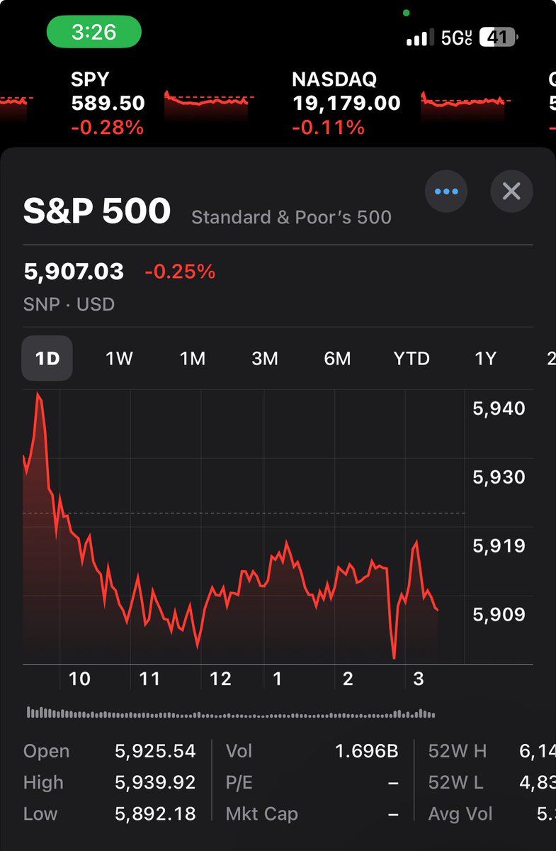 BullishPlug's tweet photo. Uh oh we’ve got someone mad at me in the replies because he took a gamble and didn’t stop to read the chart…

We’re still seeing $SPX holding onto from that cliff I mentioned. Price is under the cliff so I would not be shocked by 5860 upon closing, about 585 on $SPY

Now 5907 https://t.co/sO8Wl70Fuk