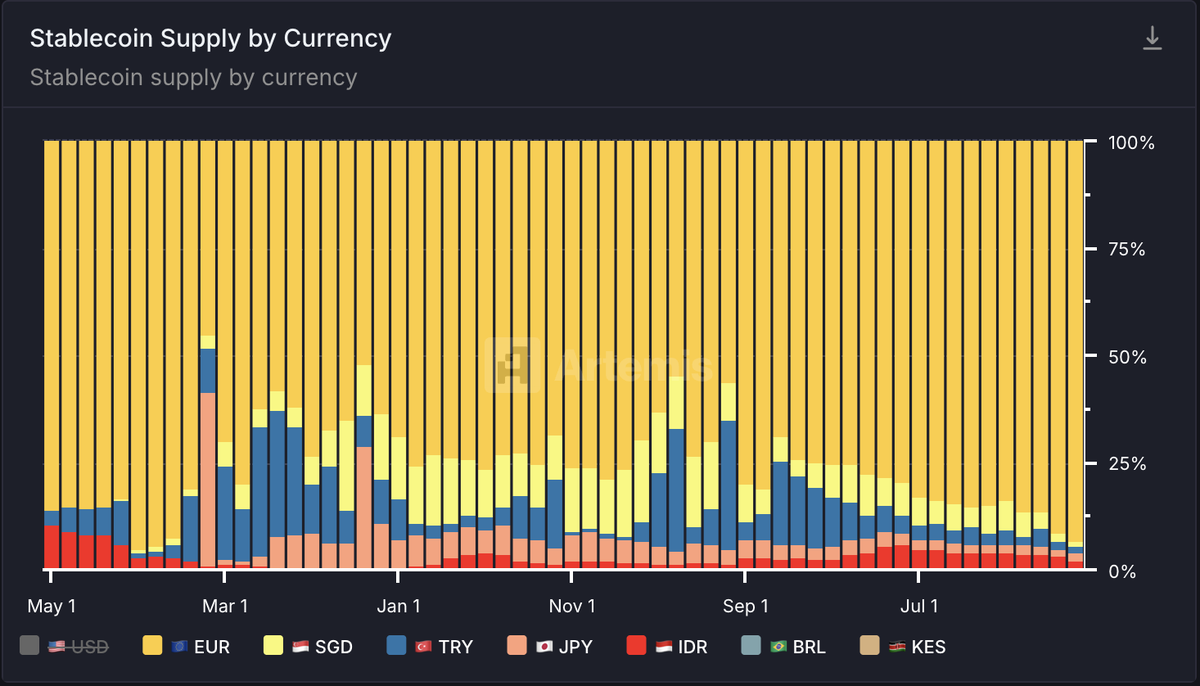 🚨 Stablecoin Updates:
Artemis is going international! 🌎
We currently index 7 stablecoins pegged to non-USD currencies!

Comment👇 what other non-usd stablecoins you would like to see in our terminal!