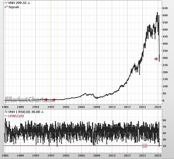 $UNH 
Really nasty selloffs are intriguing.  Capitulation events, in the indexes or individual names can present opportunities for big R:R tradeoffs.  The latest with $UNH is one that stands out to me.  Only 3 times in history when its RSI(10) was below 10.